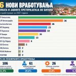 Општината и јавните претприајтија планираат 206 нови вработувања следната година!